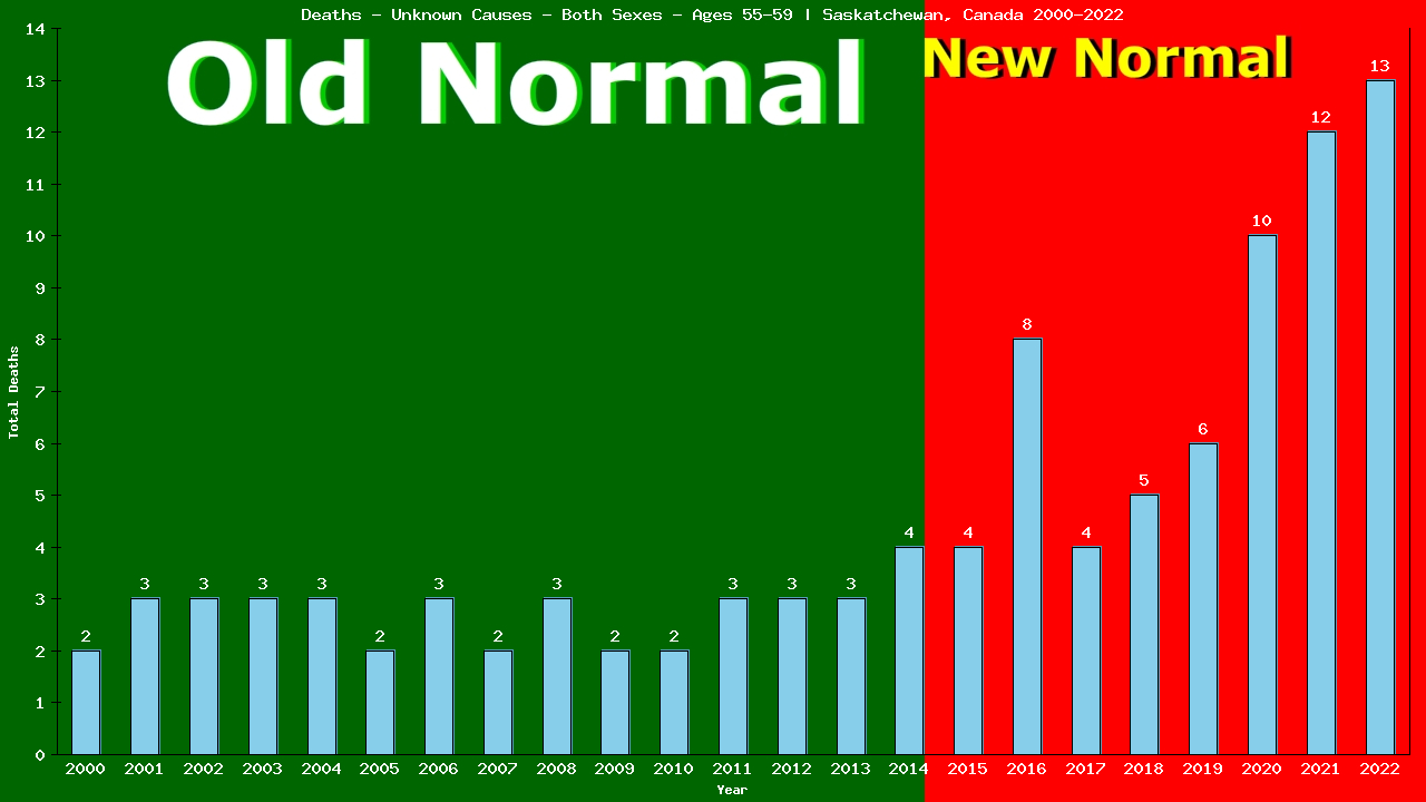 Graph showing Deaths - Unknown Causes - Both Sexes - Aged 55-59 | Saskatchewan, Canada